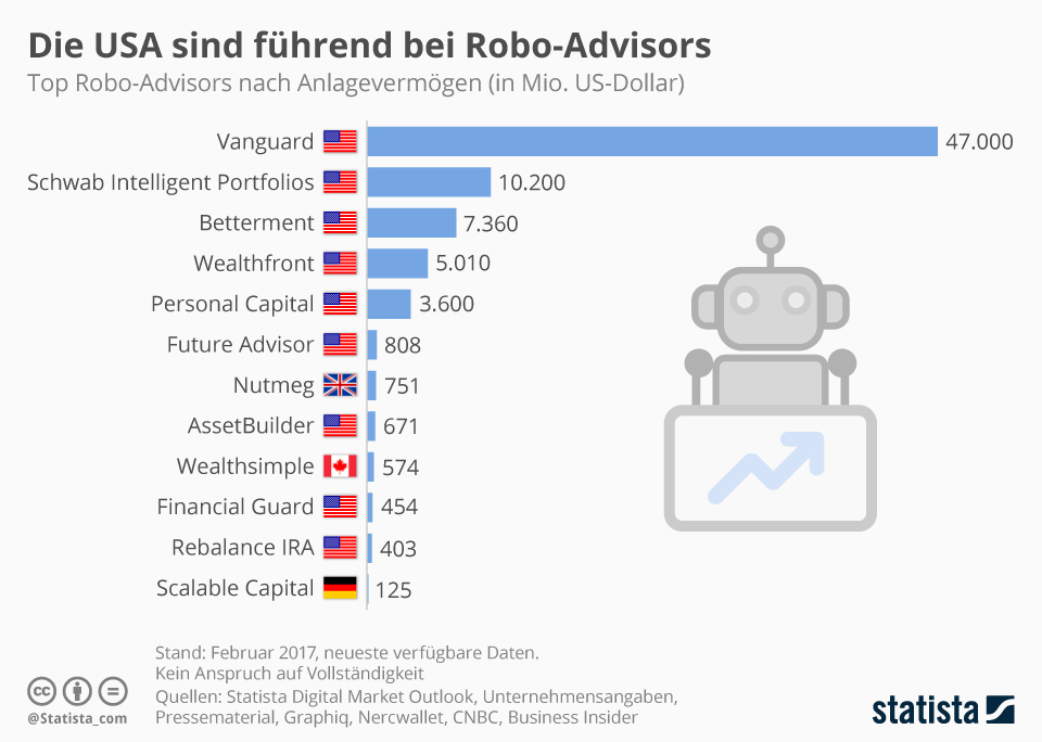Finanztechnologie: Die USA sind führend bei Robo-Advisors