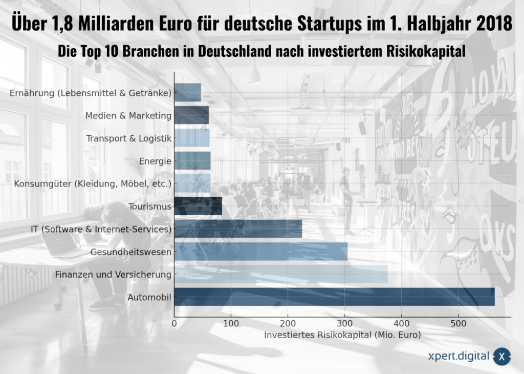 Alman startup&#39;ları için 1,8 milyar Euro&#39;nun üzerinde - 2018&#39;de Almanya&#39;da risk yatırımları açısından en iyi 10 sektör