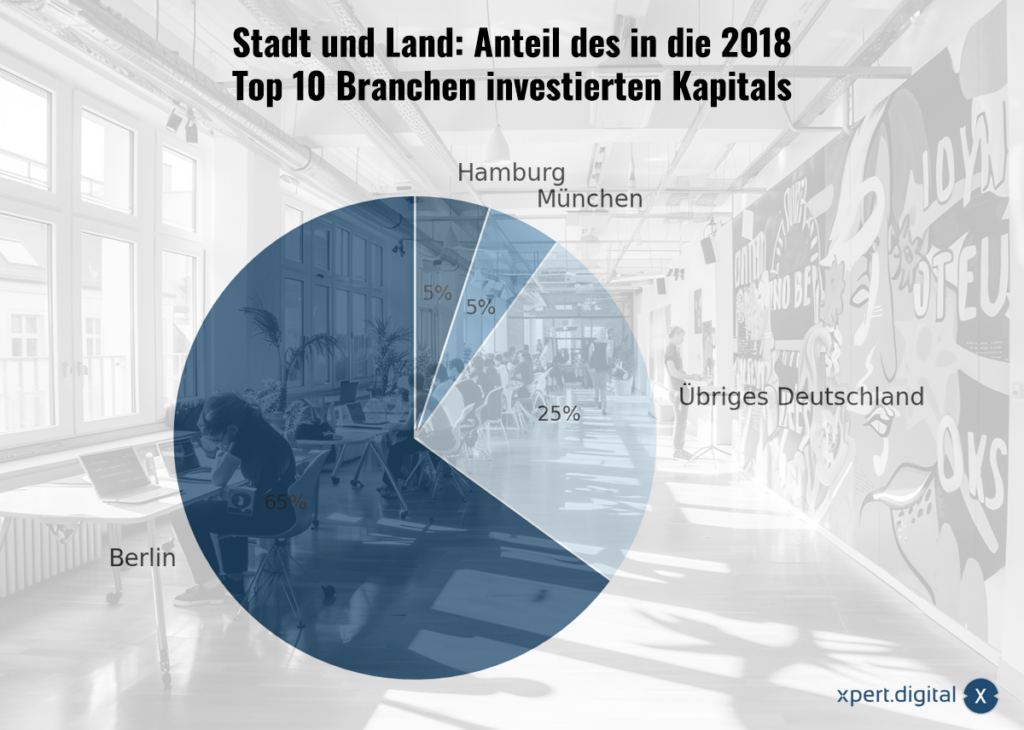 Stadt und Land: Anteil des in die 2018 Top 10 Branchen investierten Kapitals