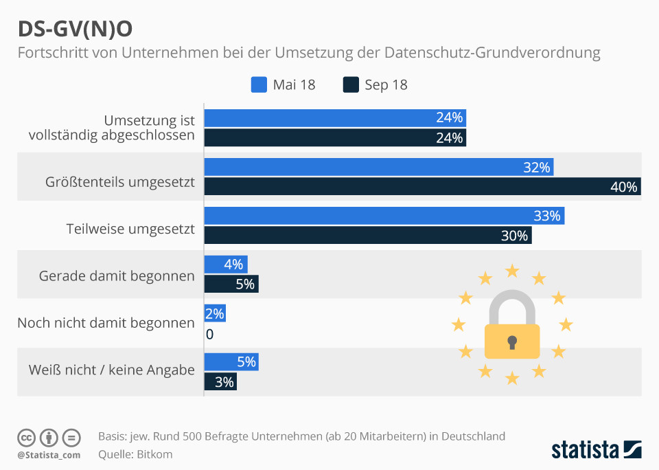 GDPR - GDP (N) O