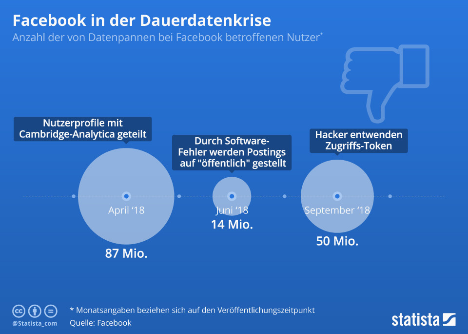 Facebook in der Dauerdatenkrise