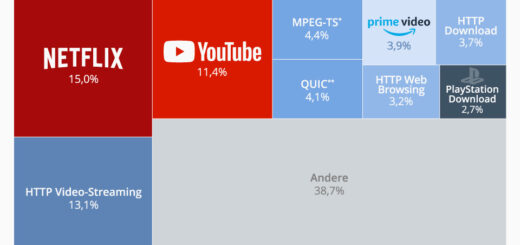 Netflix ist für 15% des Traffics verantwortlich