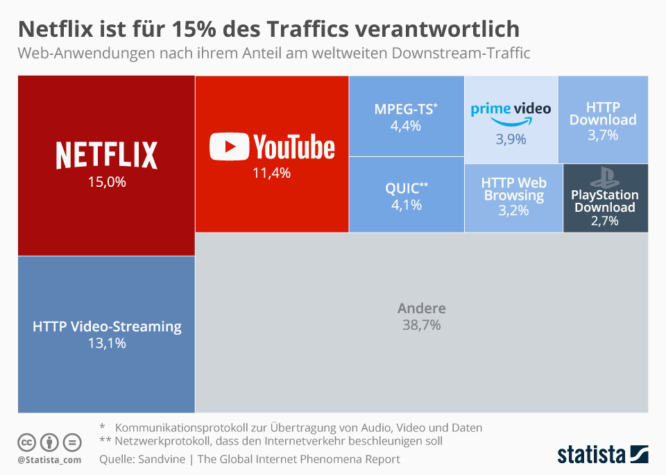 Netflix 负责 15% 的流量