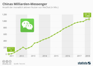 Chinas Milliarden-Messenger