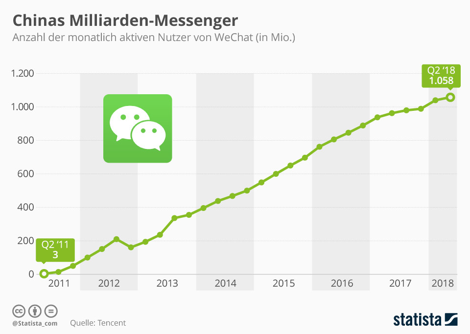 Китайский мессенджер стоимостью в миллиард долларов