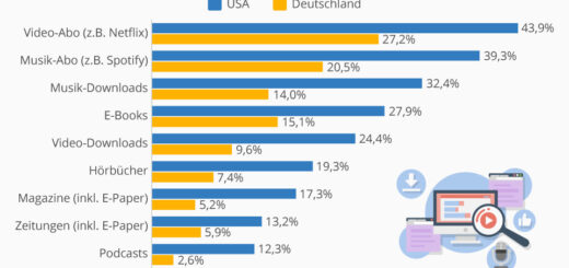 Content-Zahlungsbereitschaft ist in den USA höher