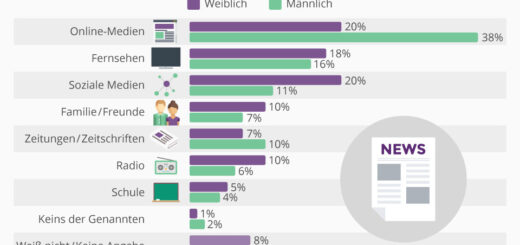 Wie sich Jugendliche informieren