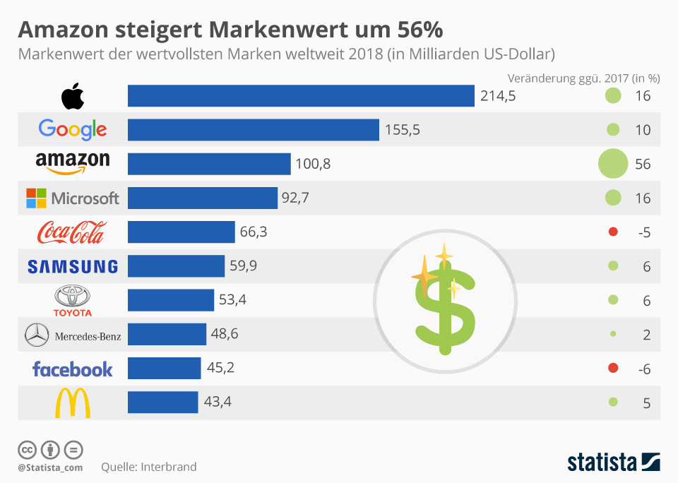 Amazon увеличивает стоимость бренда на 56%