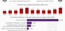 Cyberkriminalität hat Konjunktur