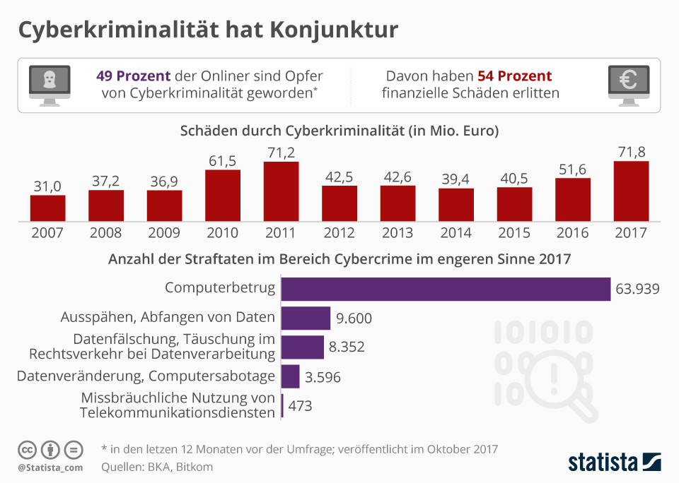 Киберпреступность процветает