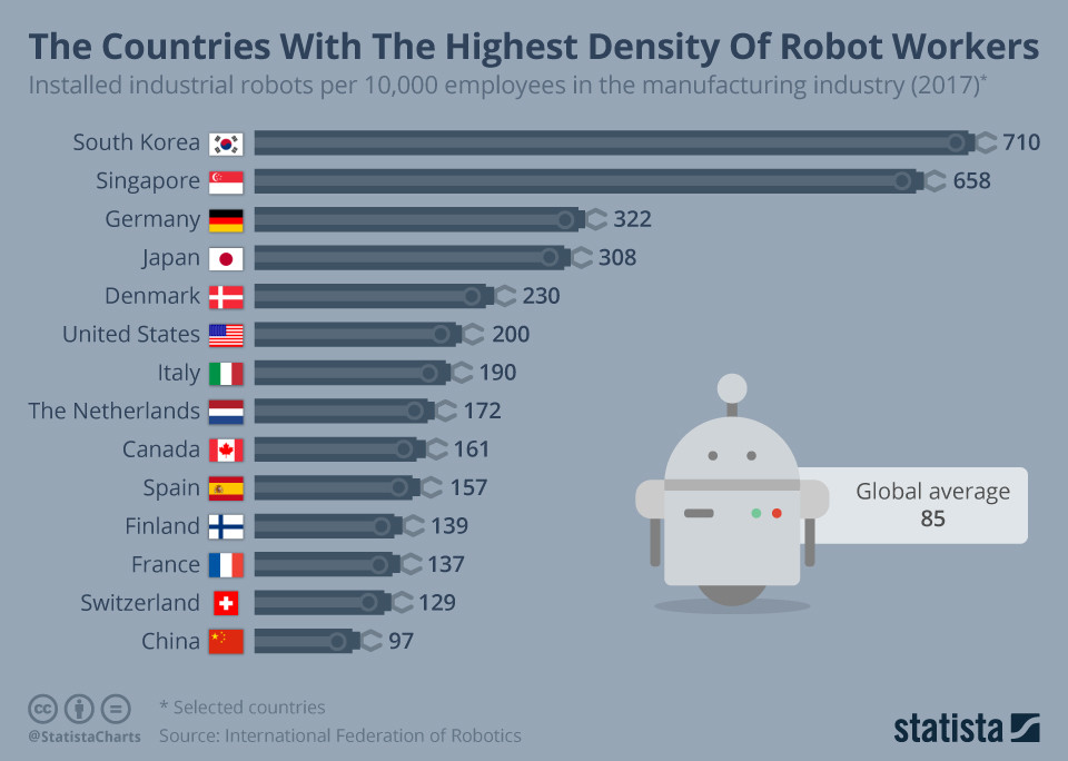 Infographic: The Countries With The Highest Density Of Robot Workers | Statista