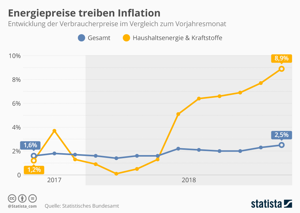 Energiepreise treiben Inflation