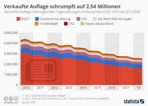 Die Grafik bildet die verkaufte Auflage überregionaler Tageszeitungen in Deutschland ab