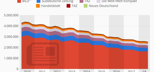 Die Grafik bildet die verkaufte Auflage überregionaler Tageszeitungen in Deutschland ab