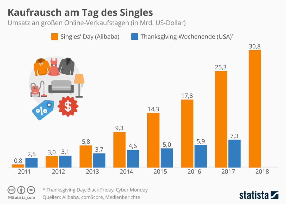 Alibaba: Kaufrausch am Tag des Singles - Xpert.Digital