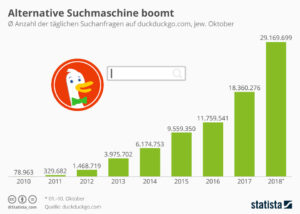 Die Grafik zeigt die durchschnittliche Anzahl der täglichen Suchanfragen auf DuckDuckGo.com.