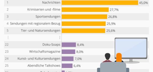 Das sind die (un-)beliebtesten Fernsehformate