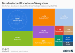Das deutsche Blockchain-Ökosystem