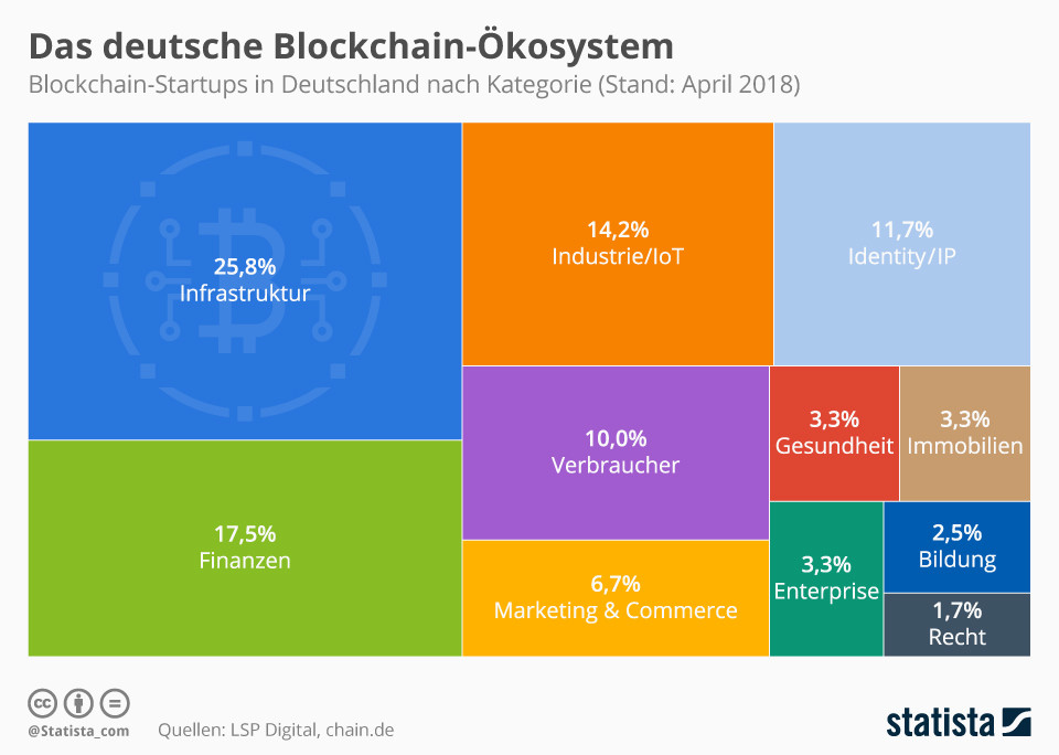 Das deutsche Blockchain-Ökosystem