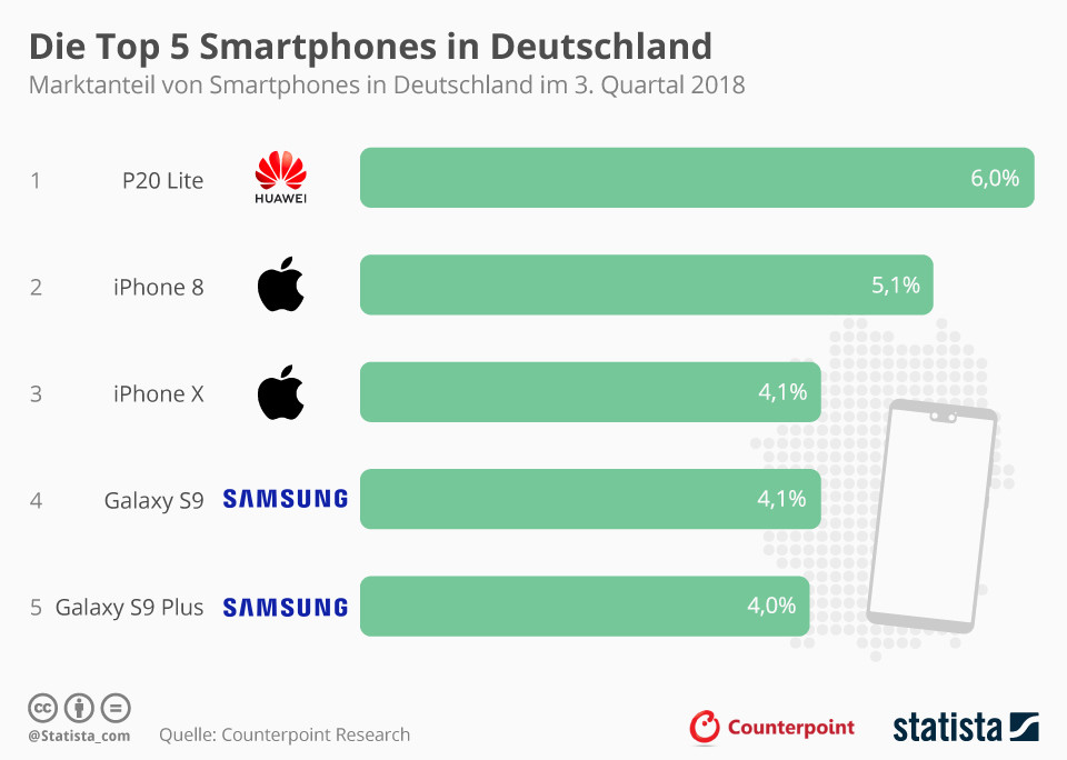 Almanya&#39;nın en iyi 5 akıllı telefonu