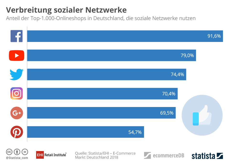 Verbeitung sozialer Netzwerke
