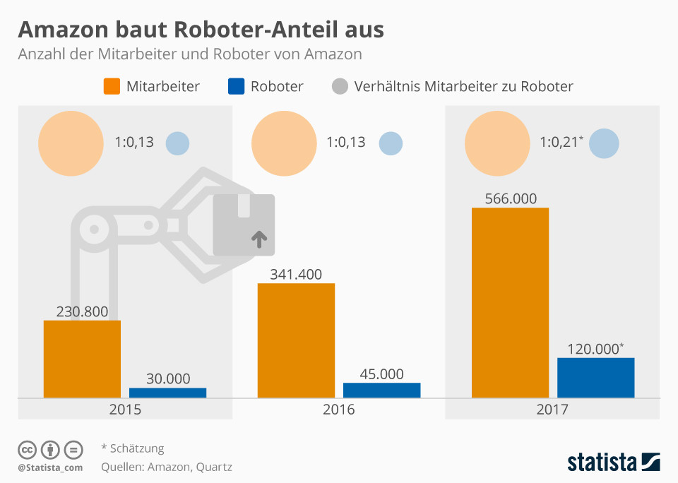 Amazon robot payını artırıyor