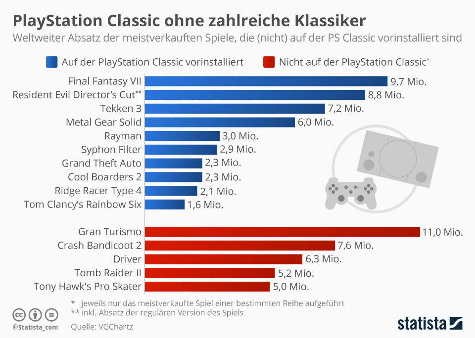 PlayStation Classic без многочисленной классики