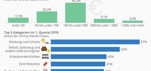 77% интернет-пользователей в Германии совершают покупки онлайн.