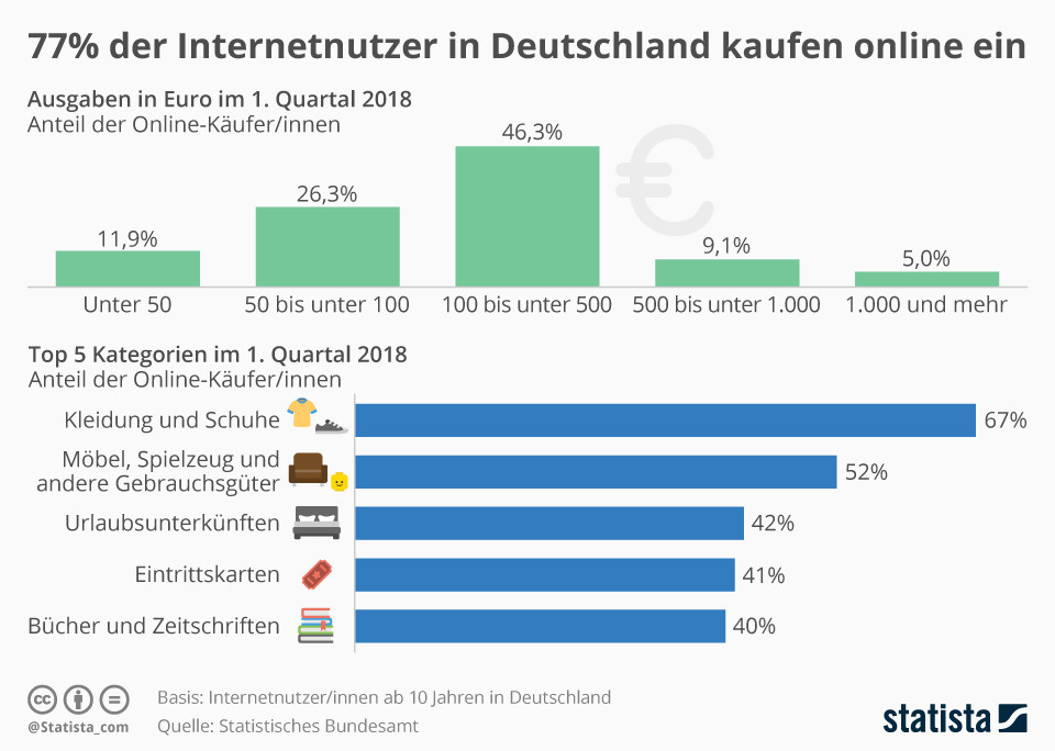 독일 인터넷 사용자의 77%가 온라인 쇼핑을 합니다.