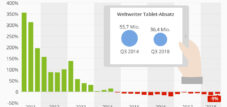 Der Tablet-Boom ist lange vorbei