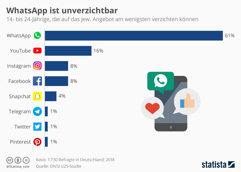 WhatsApp ist unverzichtbar
