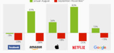 Kein guter Herbst für FAANG-Investoren