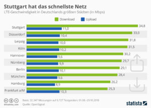Stuttgart hat das schnellste Netz