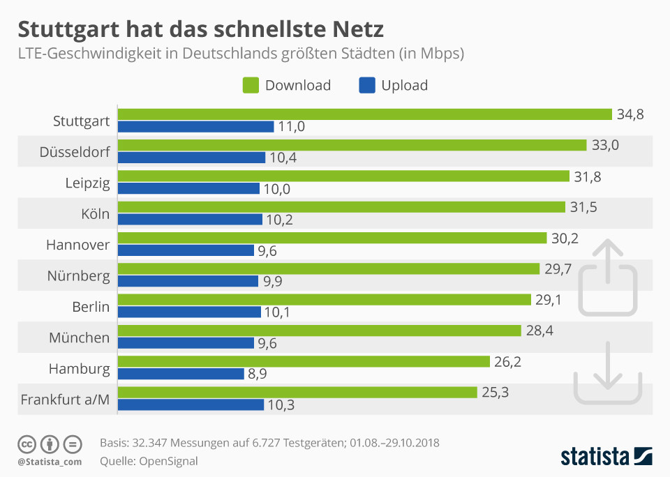 슈투트가르트는 가장 빠른 네트워크를 보유하고 있습니다.