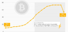 ビットコイン危機で電力消費が低迷