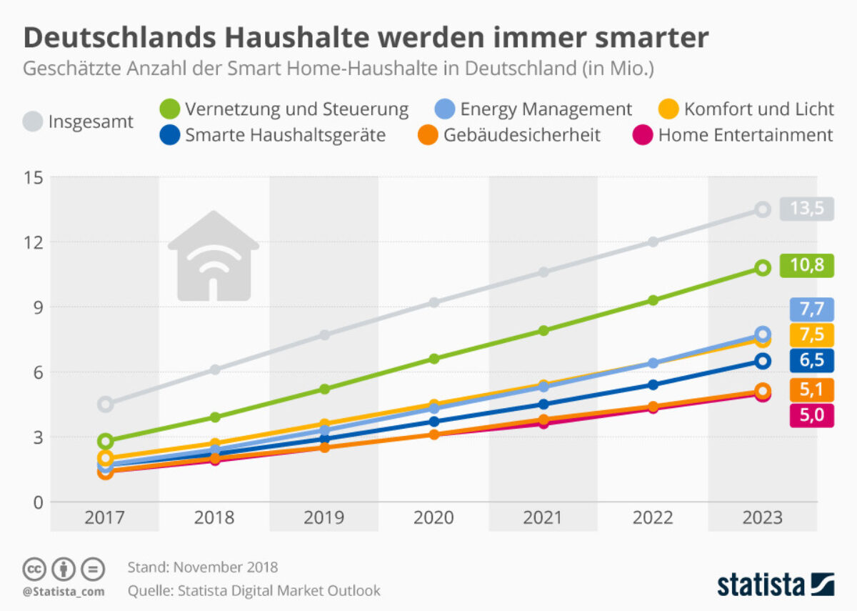 Deutschlands Haushalte Werden Immer Smarter - Xpert.Digital