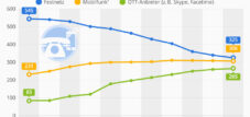Mobil- und Festnetztelefonie rückläufig