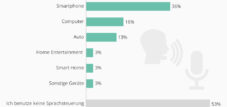 Sprachbedienung ist noch nicht verbreitet