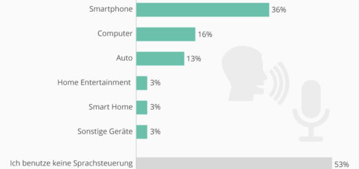 Sprachbedienung ist noch nicht verbreitet