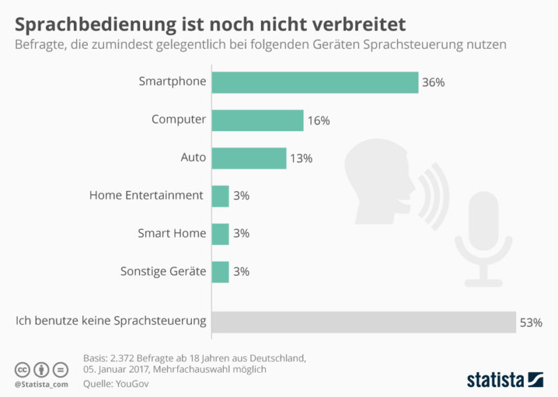 Sprachbedienung Ist Noch Nicht Verbreitet Xpert Digital