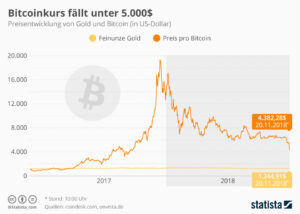 Bitcoinkurs fällt unter 5.000 US-Dollar