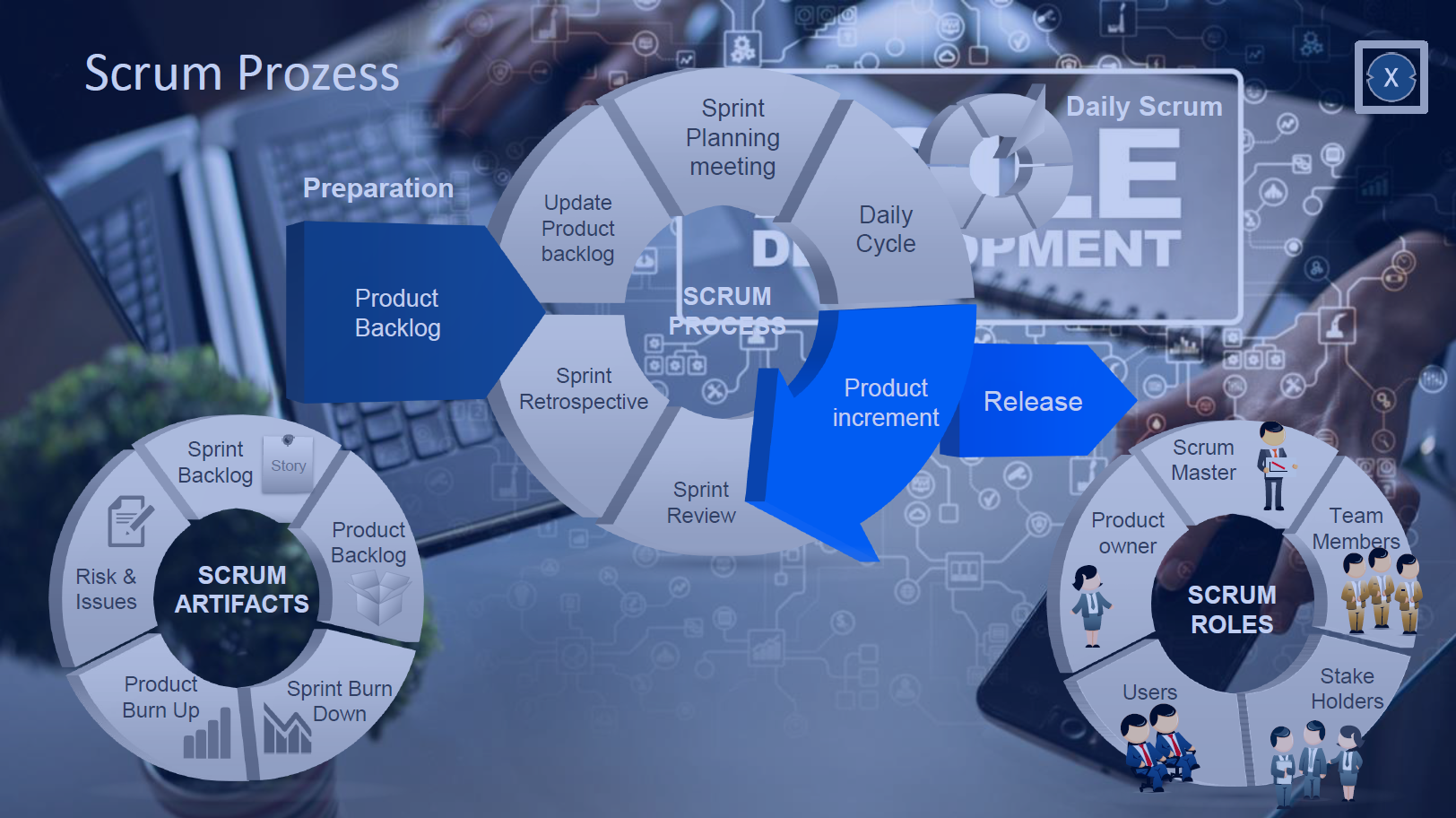 Agile Development - Scrum - Xpert.Digital