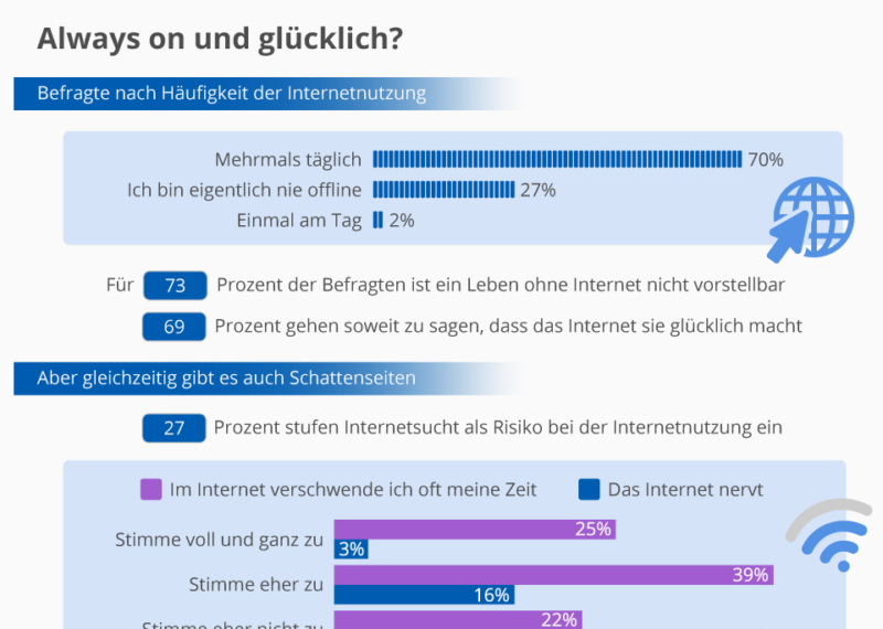 Internet Nutzung Always On Und Glucklich Xpert Digital
