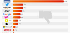 Facebook Loses the Public's Trust