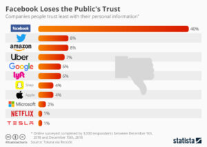 Facebook Loses the Public's Trust