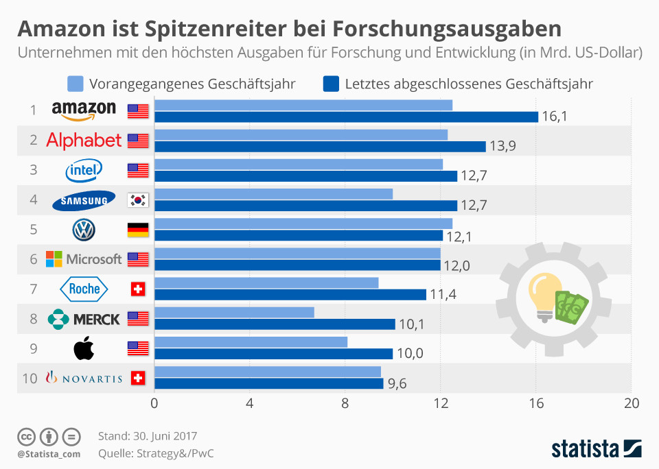 Amazon ist Spitzenreiter bei Forschungsausgaben
