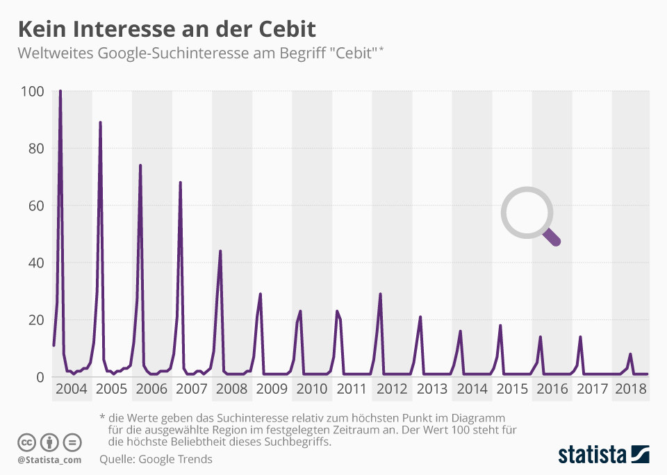 Нет интереса к Cebit