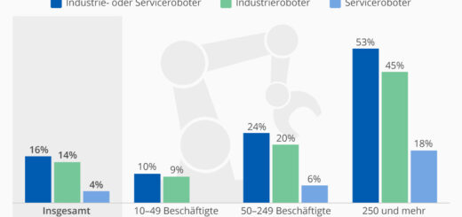 16% of companies use robots