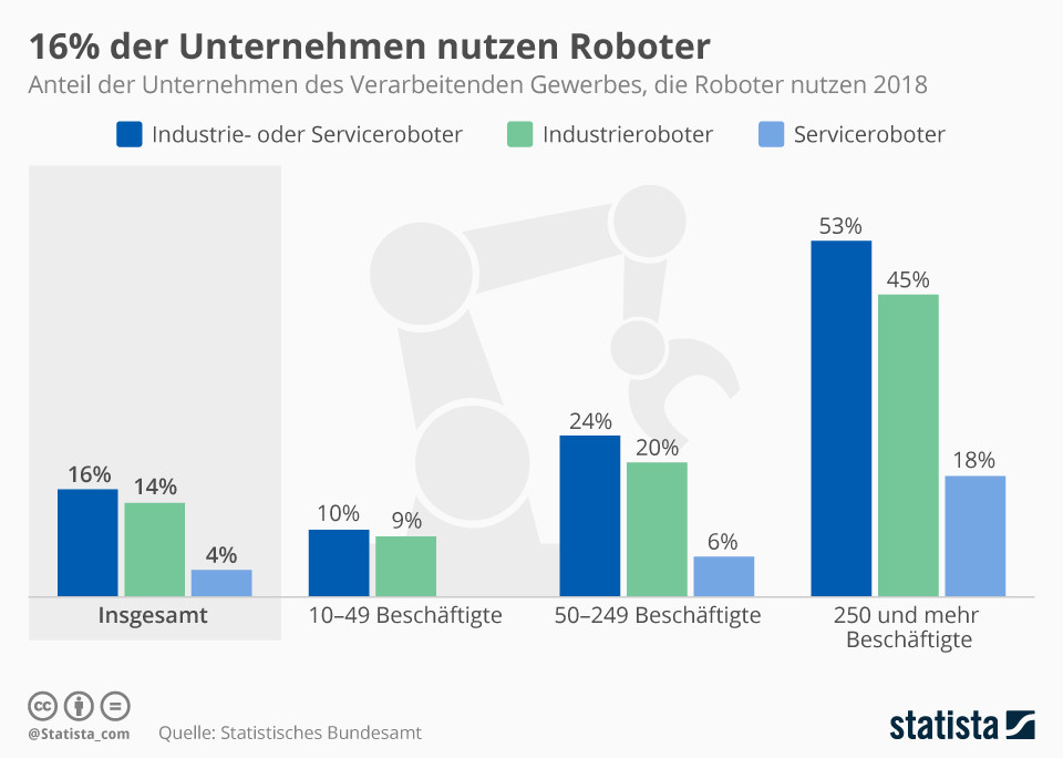 16%的公司使用机器人