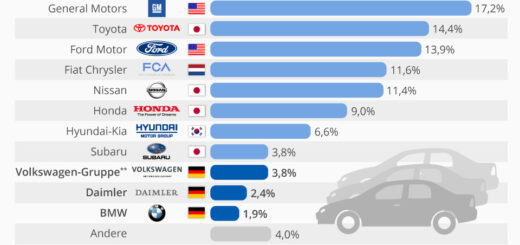 米国におけるドイツ自動車メーカーの市場シェアは 8% (ドイツにおける米国: 14.1%)